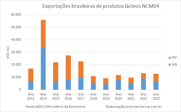 As exportações brasileiras de produtos lácteos continuam caindo na comparação interanual