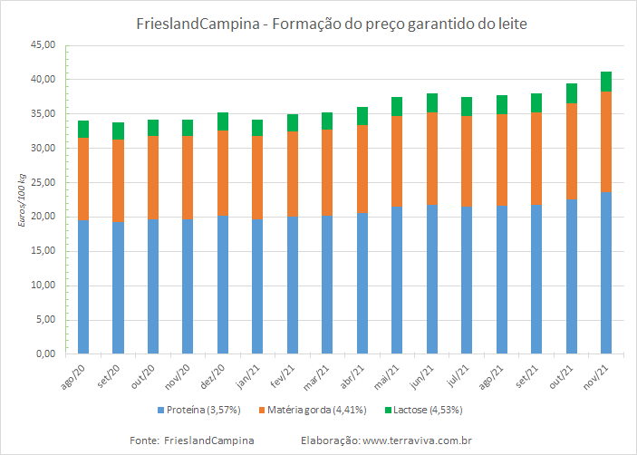 Preço garantido da FrieslandCampina – novembro de 2021