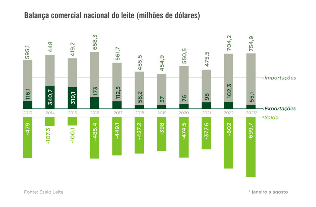 Em meio à crise, produtores de leite travam luta pela sobrevivência