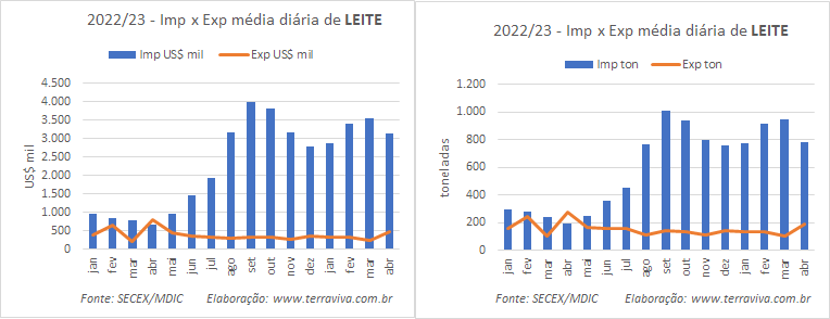 Continua crescendo a importação de produtos da categoria Leite neste início de abril
