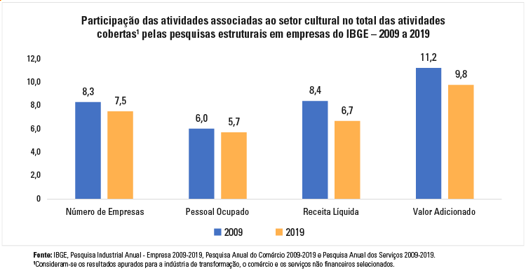 SIIC 2009-2020: setor cultural ocupava 4,8 milhões de trabalhadores em 2020