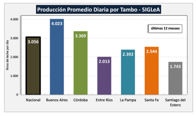 Argentina – “Revolução Silenciosa” aumentou 2,7% ao ano a produtividade