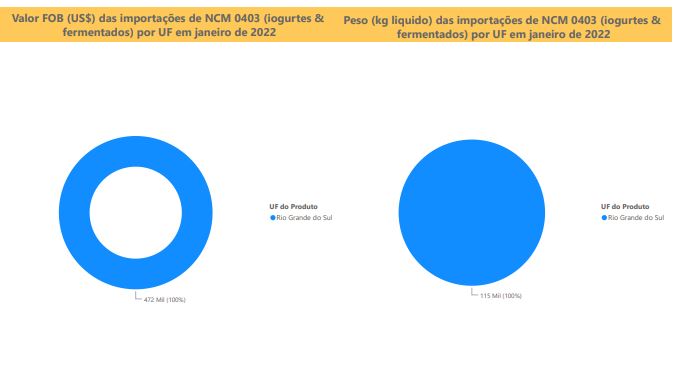 Relatório Mensal das Importações Brasileiras de NCM0403 (iogurtes & produtos fermentados)