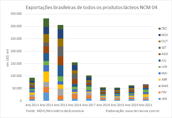 Exportações brasileiras de produtos lácteos NCM04 – de janeiro a setembro de 2021