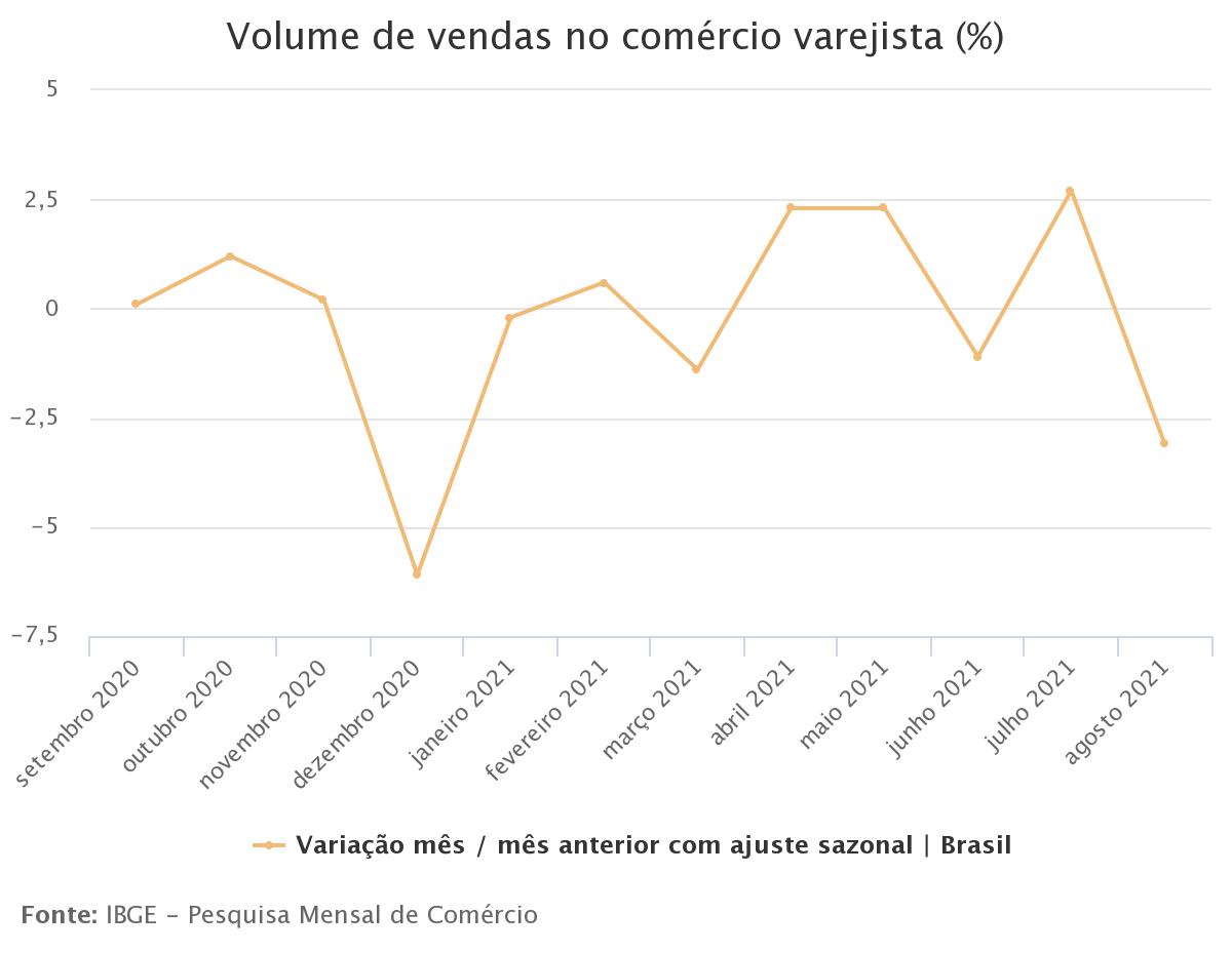 Vendas do varejo recuam 3,1% em agosto, com mais da metade das atividades em queda