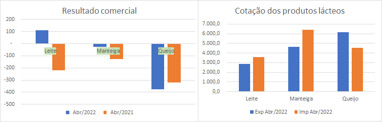 Números preliminares da média diária do comércio exterior de leite e derivados