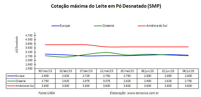 A expectativa é de que a produção de leite poderá cair no final do inverno e início da primavera