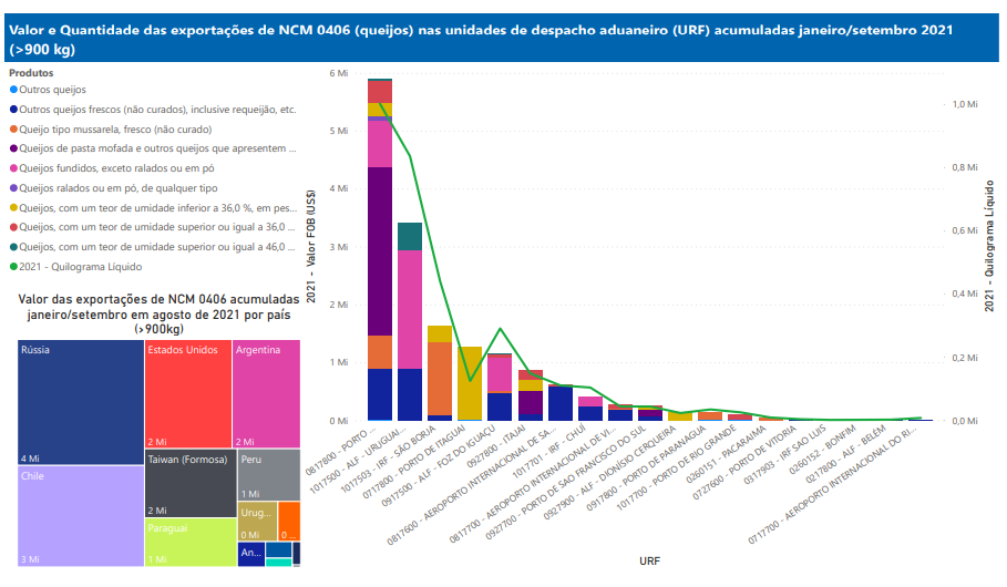 Relatório Mensal das Exportações Brasileiras de NCM 0406 (queijos)