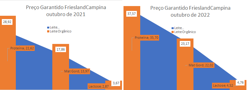 Leite orgânico garantido da FrieslandCampina volta a subir para o mês de outubro de 2022