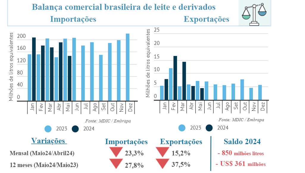 Indicadores Leite e Derivados
