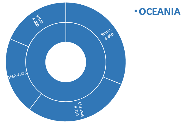 Perspectivas do USDA sobre o mercado lácteo da Oceania – Relatório 19 de 12/05/2022