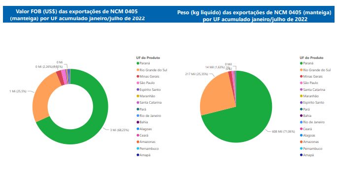 Relatório Mensal das Exportações Brasileiras de NCM0405 (manteiga)