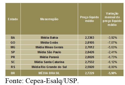 LEITE/CEPEA: Em movimento atípico, preço ao produtor cai 6% em maio