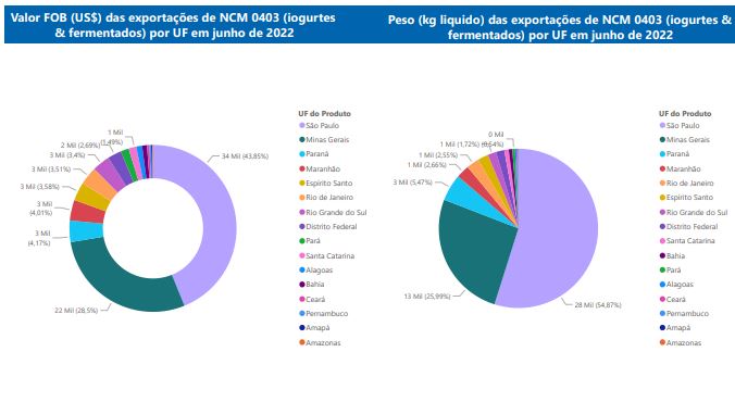 Relatório Mensal das Exportações Brasileiras de NCM0403 (iogurtes & produtos fermentados)