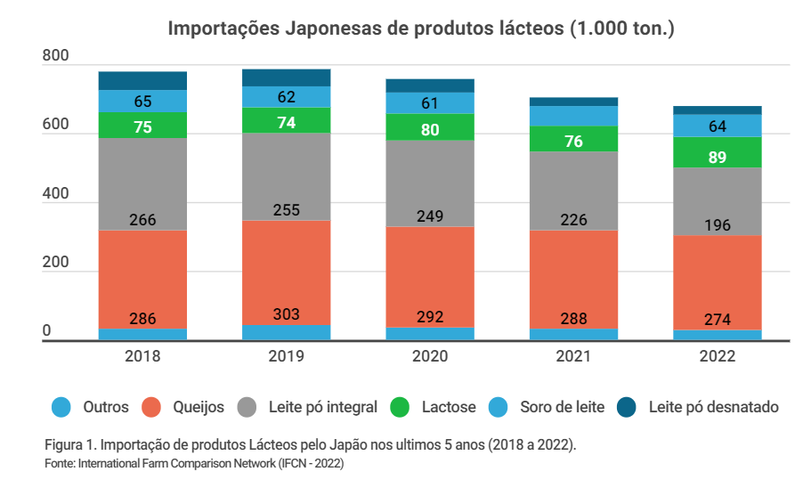 O mercado de leite no Japão