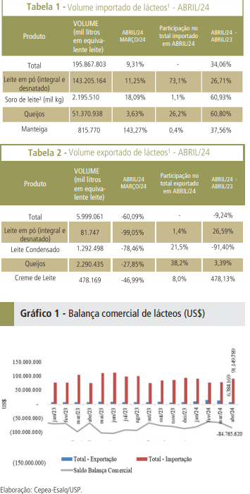 Importações voltam a subir; exportações caem expressivos 60%