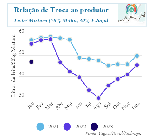 Aumentos de importação e de produção seguraram preços ao produtor