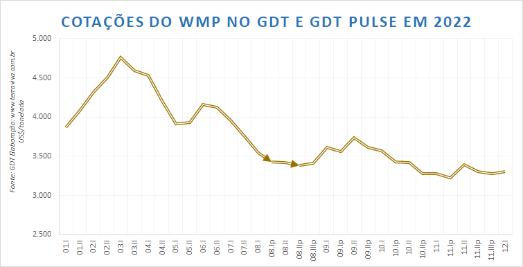 As cotações do WMP chegam ao final de 2022 com valores moderados