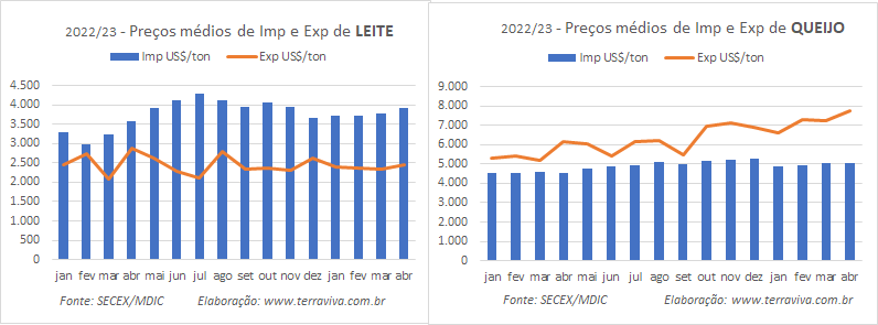 Até a segunda semana de abril de 2022, a média diária de importação de produtos lácteos está menor do que a registrada no mês anterior