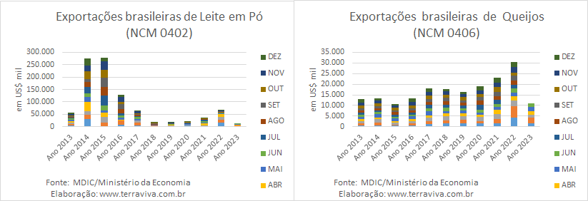 Em junho, as exportações de produtos lácteos sobem, pela 1ª vez em 2023, na comparação interanual