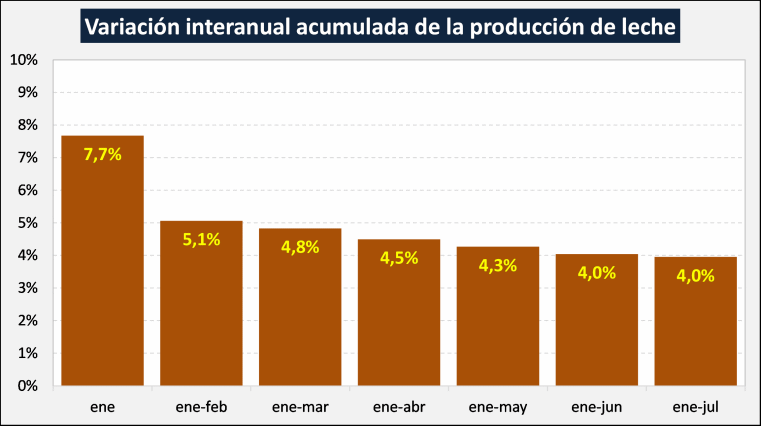 Argentina – Indicadores com vento a favor para os produtores de leite