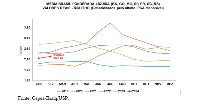 LEITE/CEPEA: Preço ao produtor avança pelo quarto mês consecutivo