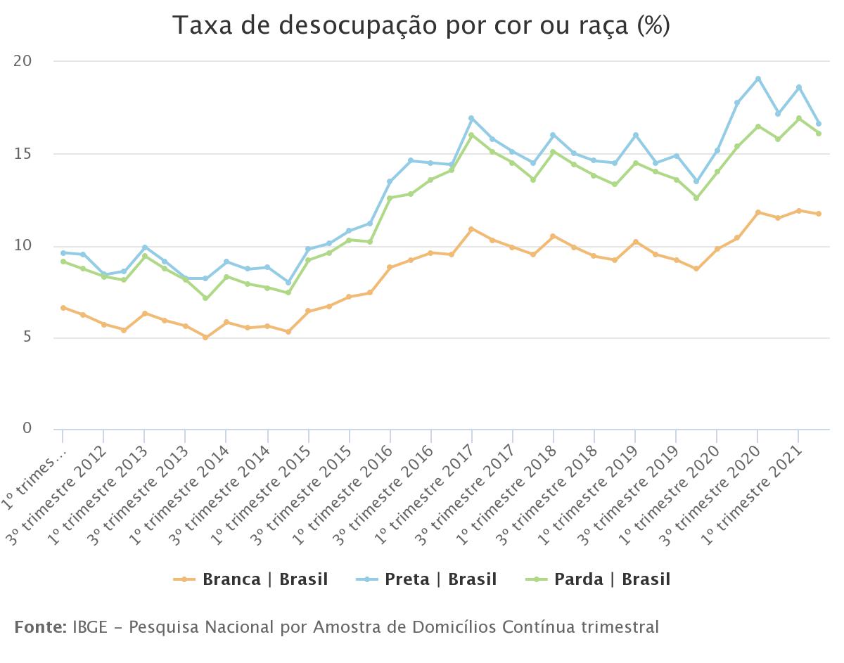 Centro-Oeste e Sudeste puxam queda da taxa de desocupação do país no 2º tri