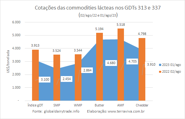 Mais uma grande queda na cotação do WMP no GDT 337