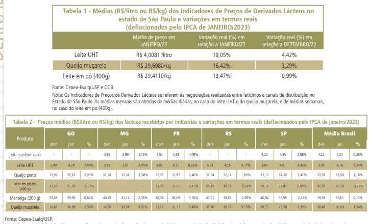 Com oferta reduzida, preços dos lácteos sobem