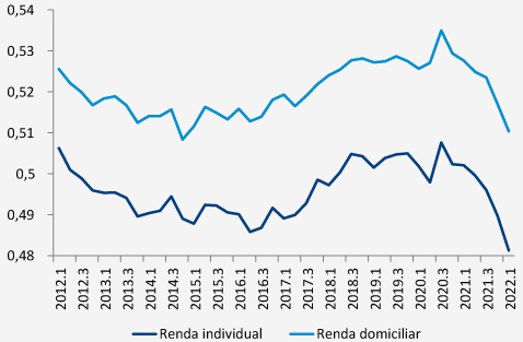 Quadro de desaceleração da economia com inflação pode travar recuperação do rendimento do trabalho