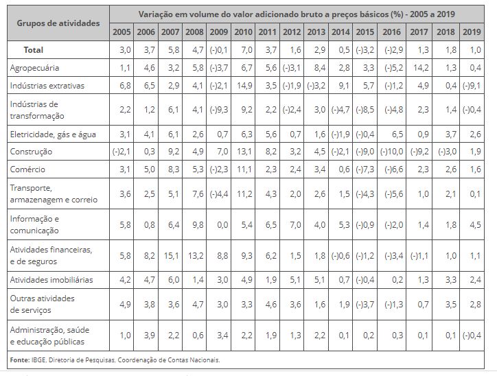 Em 2019, PIB cresce 1,2% e chega a R$ 7,4 trilhões