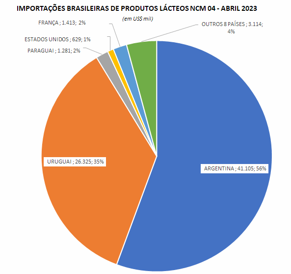 As importações de leite em pó integral caíram em abril 2023, na comparação com o mês anterior