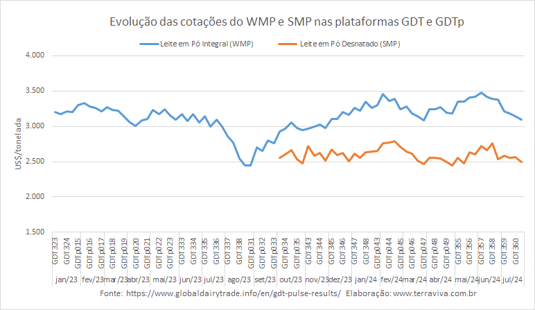 No 2º GDTp de julho as cotações do WMP e SMP continuaram caindo