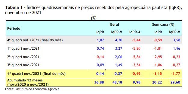 Preços Agropecuários Estabilizam Variações com Pequena Alta de 0,14% em Novembro de 2021: acumulado de 12 meses atinge 36,88%