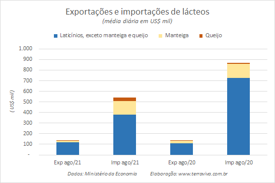Números preliminares da média diária do comércio exterior de leite e derivados