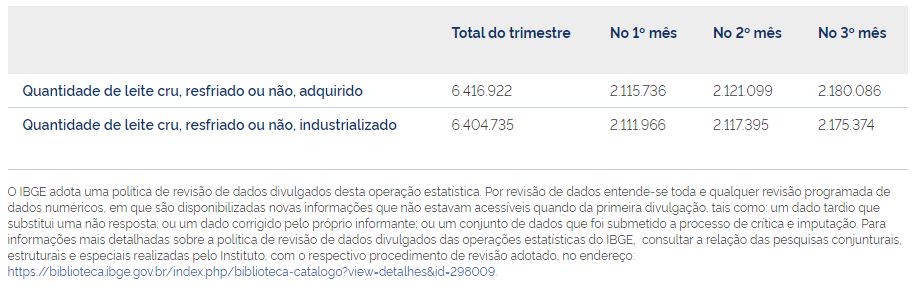 IBGE: Aquisição de leite recua 5,7% na comparação anual e soma 6,42 bilhões de litros