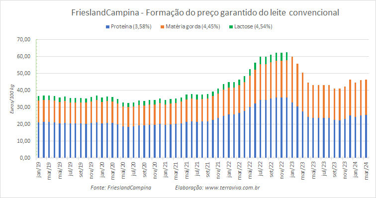 O preço garantido da FrieslandCampina para o leite orgânico tem aumento mais acentuado em março de 2024