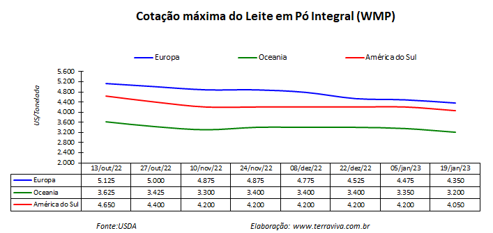 A seca continuará limitando a oferta de leite no Cone Sul