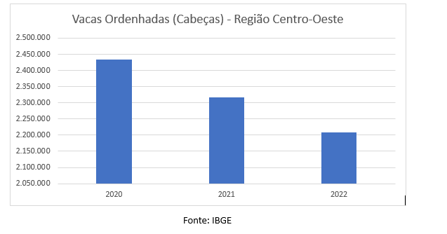 Produção Leiteira na Região Centro-Oeste: Desafios e Potenciais