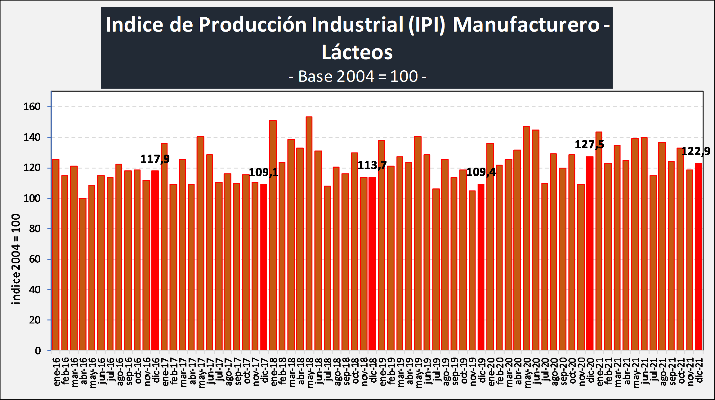 Argentina – A produção industrial de produtos lácteos caiu 3,6% em dezembro de 2021 