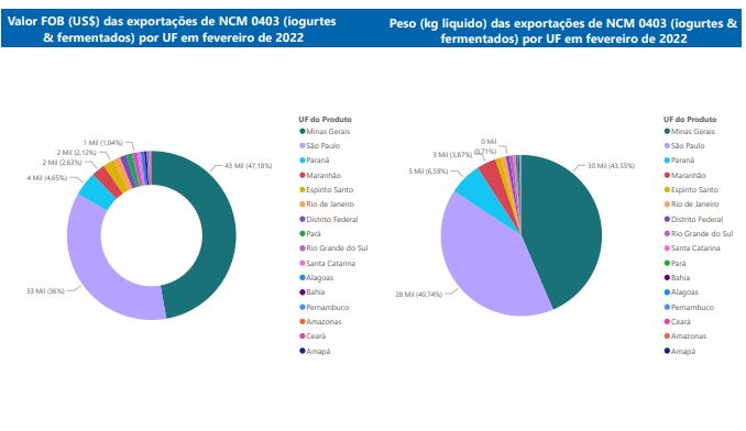 Relatório Mensal das Exportações Brasileiras de NCM0403 (iogurtes & produtos fermentados)