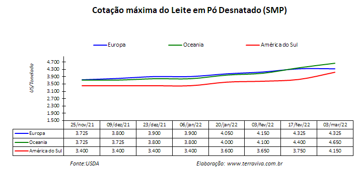 Perspectivas do USDA sobre o mercado lácteo da América do Sul – Relatório 9 de 03/03/2022
