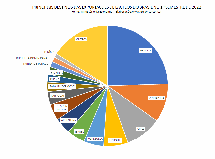 Exportações de queijo são as maiores para um 1º semestre, desde 2013