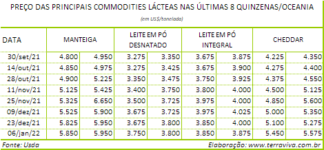 Perspectivas do USDA sobre o mercado lácteo da Oceania – Relatório 1 de 06/01/2022