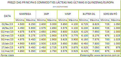 A produção de leite na UE pode ter atingido o pico sazonal