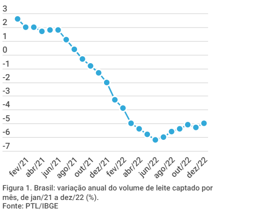 Guerra, pandemia, bancos, lojas Americanas e o mercado de leite