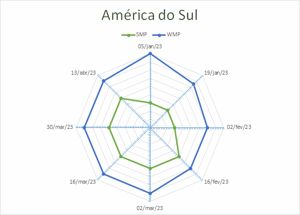 A baixa produção de leite na América do Sul deve manter os preços elevados