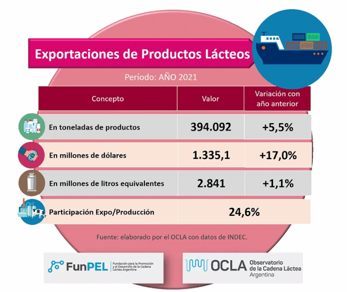 Argentina – As divisas proporcionadas pela cadeia láctea subiram 17%