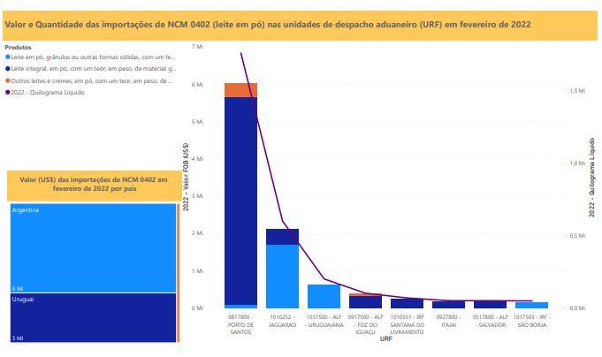 Relatório Mensal das Importações Brasileiras de NCM0402 (leite em pó)