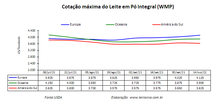 Perspectivas do USDA sobre o mercado lácteo da América do Sul – Relatório 41 de 14/10/2021